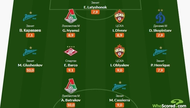 Батраков и Ньямси — в сборной 3-го тура РПЛ по версии WhoScored