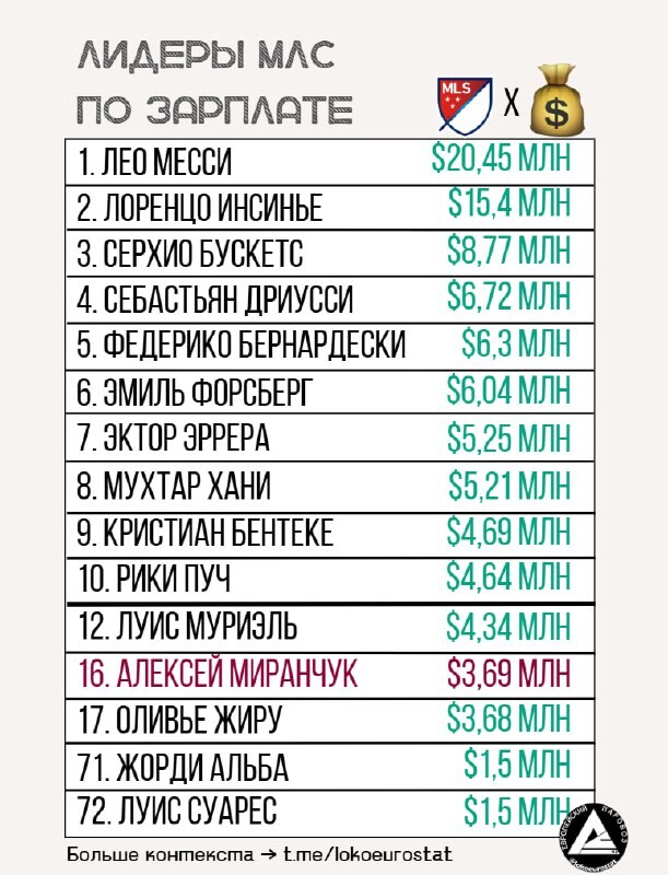 МЛС раскрыла зарплату Миранчука в «Атланте», он в топ-20 самых высокооплачиваемых в лиге