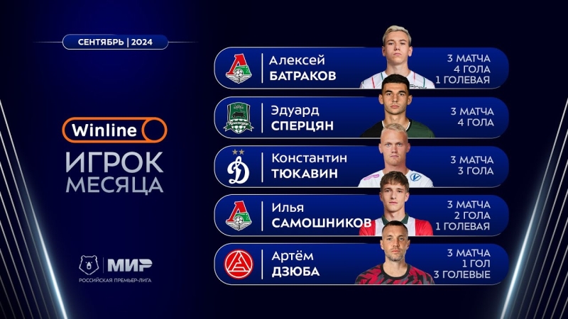 Батраков и Самошников номинированы на приз Winline лучшему игроку РПЛ в сентябре