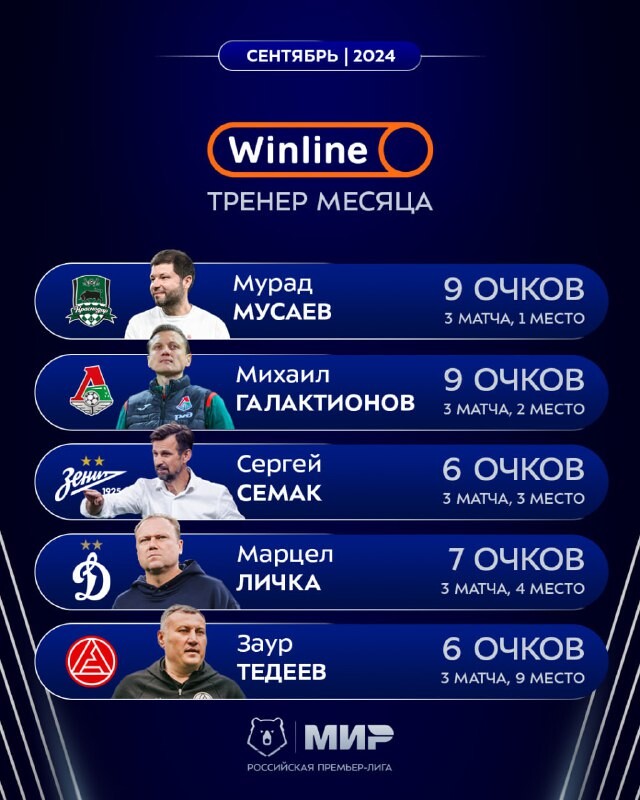 Михаил Галактионов — в списке кандидатов на звание «Тренер сентября Мир РПЛ»