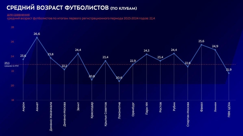 У московского «Локомотива» самый молодой