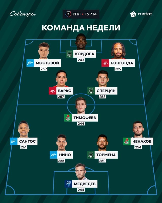 Cтатистика игроков «Локо» в 14-м туре РПЛ