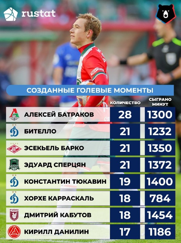 Батраков — лидер первого круга РПЛ по количеству созданных голевых моментов