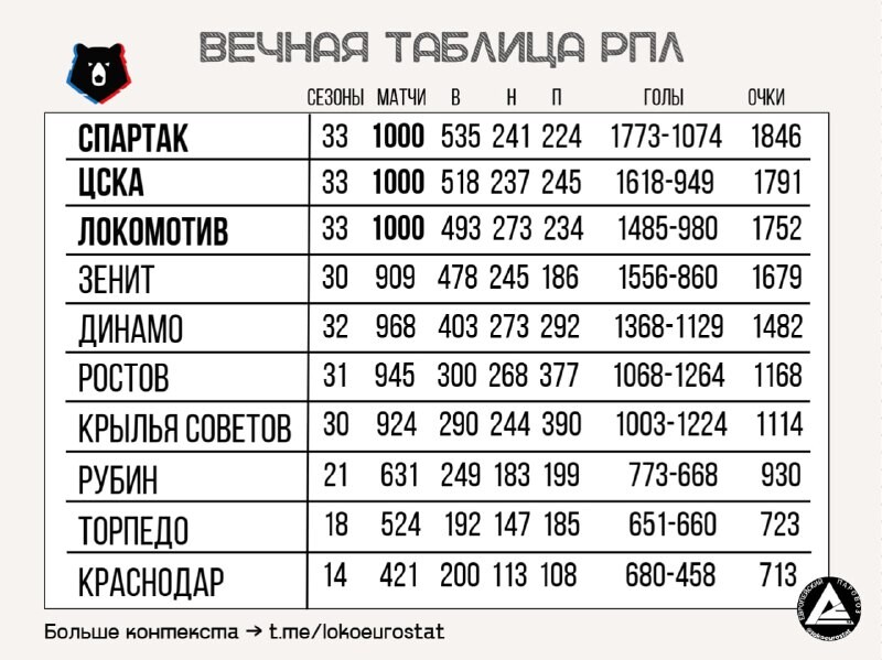 Столичные «Локомотив», «Спартак» и ЦСКА 