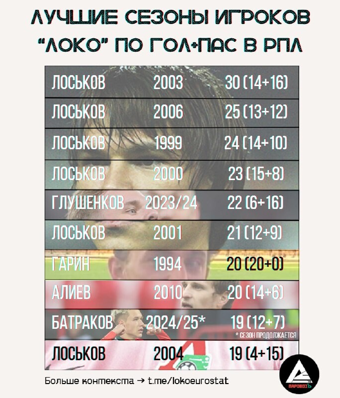 Этот сезон Батракова — уже в истории «Локо»