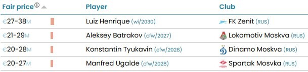Стоимость Батракова достигла €25 млн, в РПЛ дороже только Луис Энрике