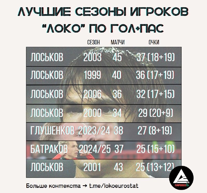 Батраков — третий игрок в истории «Локо» с 25+ баллами по гол+пас за сезон