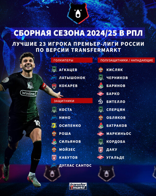 Transfermarkt определил сборную лучших игроков РПЛ сезона 2024/25