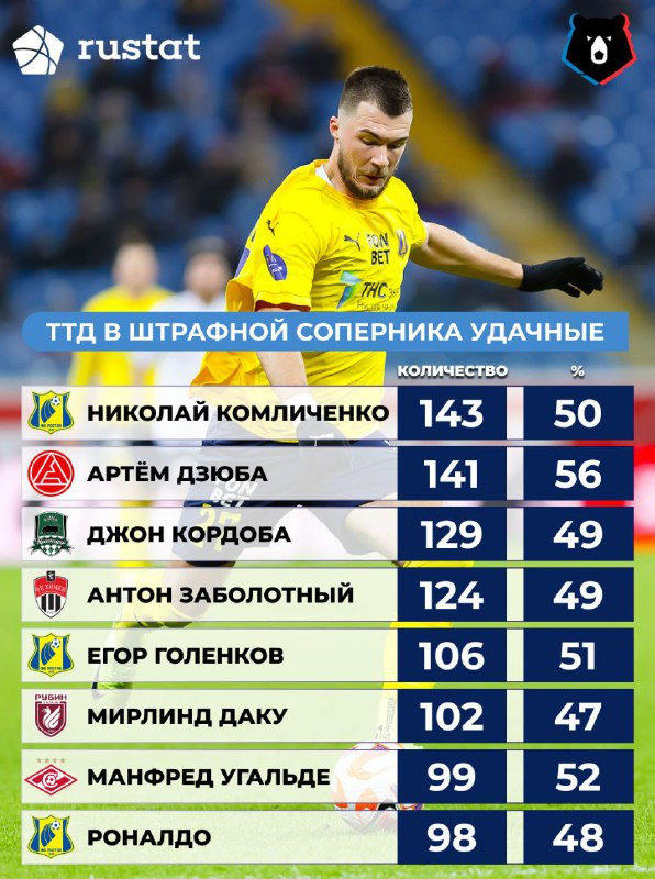 Комличенко — лучший игрок прошлого сезона РПЛ по числу удачных действий в чужой штрафной