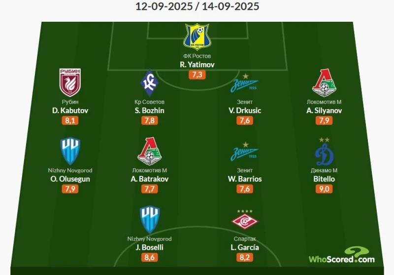 Батраков и Сильянов — в сборной 8-го тура РПЛ по версии WhoScored